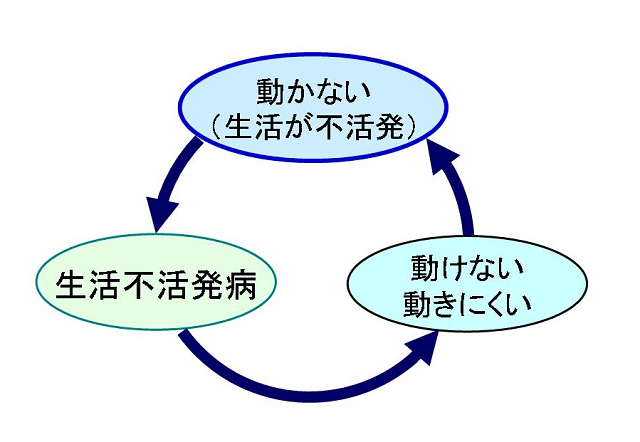 図1：生活不活発病が進行する仕組みを示した図。動かないことにより動きにくい状態となり生活不活発病が進んでいくことを表す。