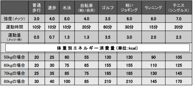 身体を動かそう 100キロカロリー消費の目安 鳥取市