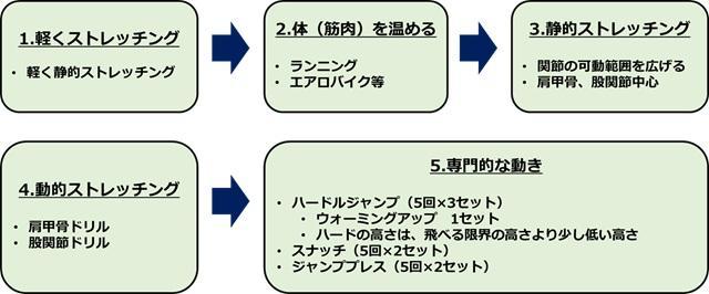 図：高校バレーボールのウォーミングアップの例。