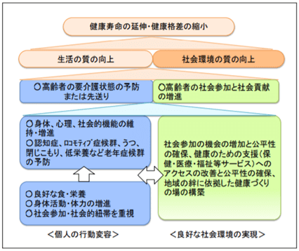 図:高齢者の健康の目標設定の考え方を示す図。高齢者の健康づくりの目標として、健康寿命の更なる延伸、生活の質の向上、健康格差の縮小、社会参加や社会貢献が挙げられる