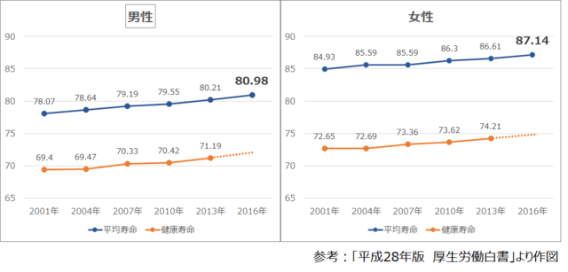 グラフ1:平均寿命と健康寿命の推移を示すグラフ。平均寿命・健康寿命ともに過去10年で男女とも高くなっていることを示す
