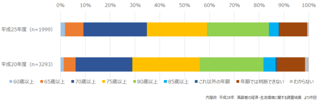 グラフ1:支えられるべき高齢者は何歳以上であるかを示す棒グラフ。70歳以上であるという意見が多いことを示す