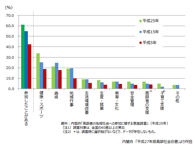 グラフ1：高齢者のグループ活動への参加状況を示す棒グラフ。健康やスポーツに関する物への参加が多いことを示す