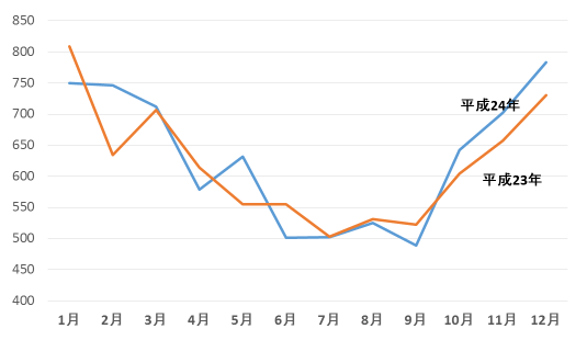 グラフ１: 循環器疾患の月別死亡数は冬場に多いことを示す循環器疾患の死亡月別死亡数の折れ線グラフ。