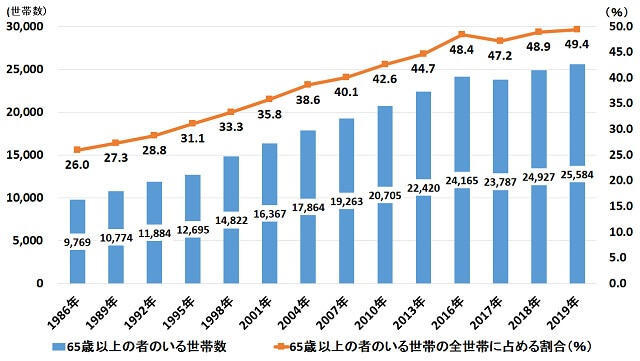 グラフ1:65歳以上の者のいる世帯数と全世帯数に占める割合の推移を表すグラフ。