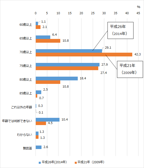 グラフ１：高齢者は何歳以上か60歳以上の高齢者に質問した回答をまとめた棒グラフ。回答の多くは70歳から75歳以上であることをあらわす