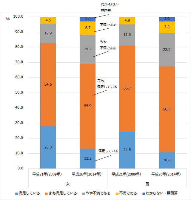 グラフ1:平成21年(2009年)と平成26年(2014年)の高齢者女性と男性の日常生活の満足度の推移を示すグラフ。男性よりも女性の方が満足度がたかく、男女とも満足度が減少していることをあらわす