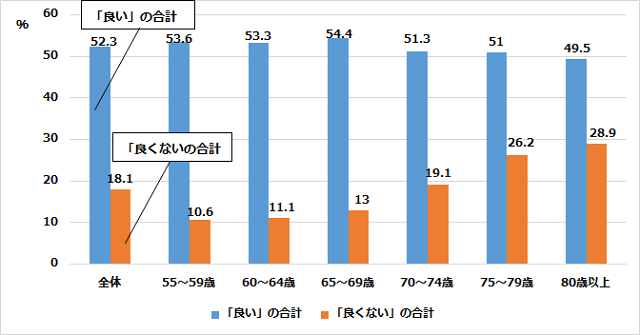 グラフ1:年齢層別の高齢者の健康長寿を示す棒グラフ。年齢が高くなるにつれて健康状態が良くないと感じる人の割合が増加することをあらわす。