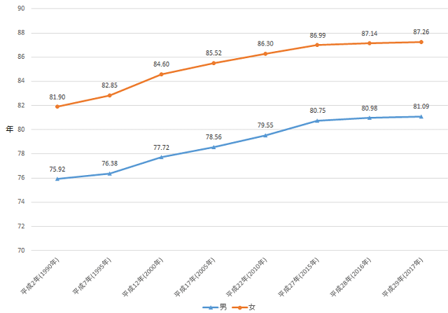 グラフ1：1990年から2017年までの男女の平均寿命の推移を示すグラフ。