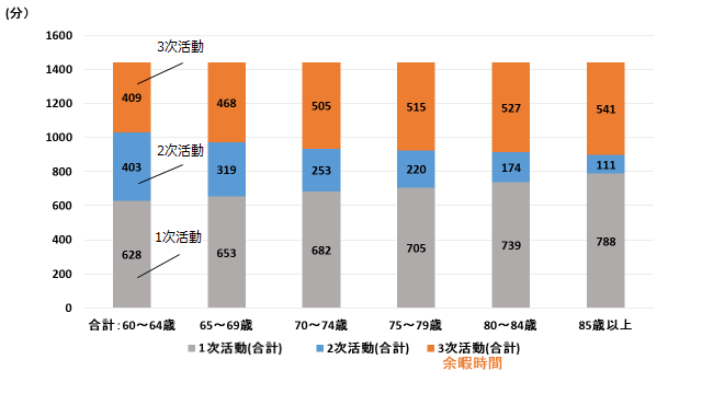 グラフ１：高齢者の余暇時間は年齢層が上がるごとに増えることを示す棒グラフ