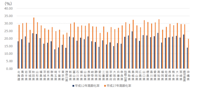 グラフ1:平成12年と平成27年の都道府県別老年(65歳以上)人口割合を示した棒グラフ。統計局人口推計 長期時系列データ(平成12年~27年)より引用