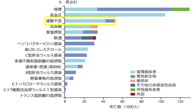 グラフ1：2007年の日本における危険因子に関連する非感染症疾病と外因による死亡数を示す棒グラフ。運動不足による死亡者数は第3位であることを表す