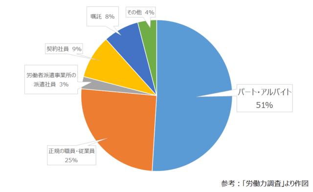 グラフ：高齢者の雇用形態を示す円グラフ。高齢者の就業者の半数はパートやアルバイトであることを示す