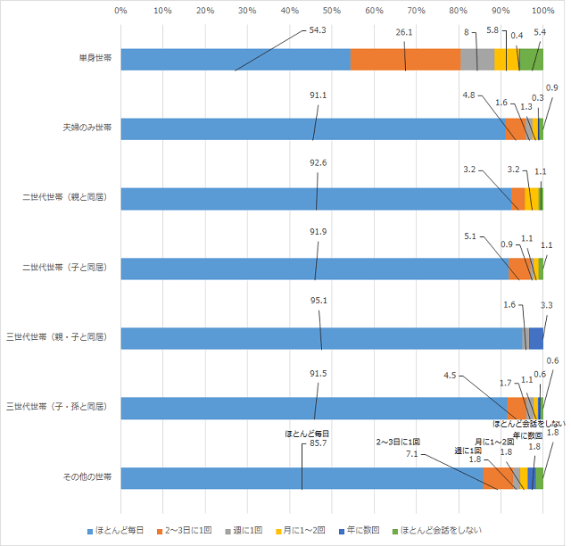 グラフ2：世帯別の家族や友人との会話の頻度を示す棒グラフ。単独世帯は同居世帯の半分の会話の頻度であることをあらわす