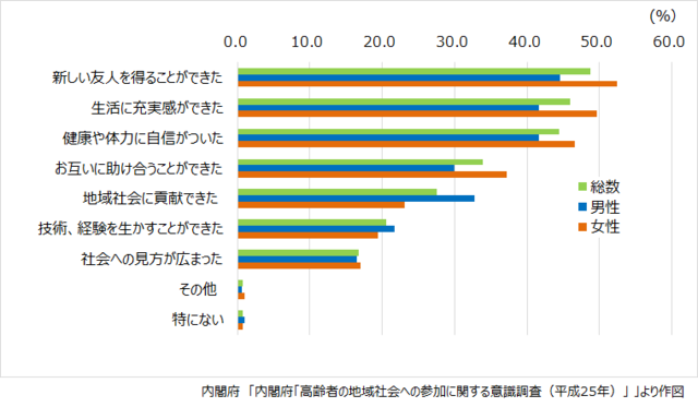 グラフ2：高齢者のグループ活動参加による結果を示す棒グラフ。活動を通じて新しい友人を得ることができたがもっとも多い。