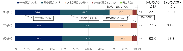 グラフ2:60代から80代の高齢者がどの程度生きがいを感じるかを示すグラフ。年齢が高くなるほど生きがいを感じている人の割合がすこしづつ低くなることを示す。