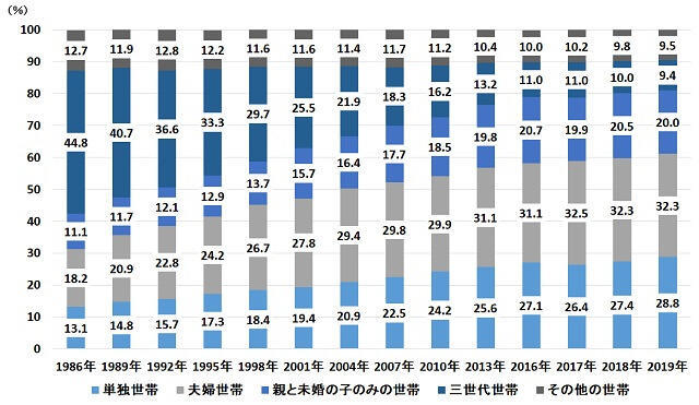 グラフ2：65歳以上の者のいる世帯の世帯構造と年次推移を表すグラフ。