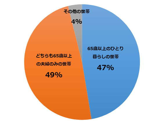 高齢者の独居問題 健康長寿ネット