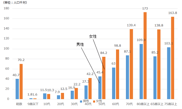 手足の関節が痛むと回答した有訴者率を年齢別でみてみると、男女ともに50代以上で多く、高齢になるほど有訴者率が高くなるを示す棒グラフ。