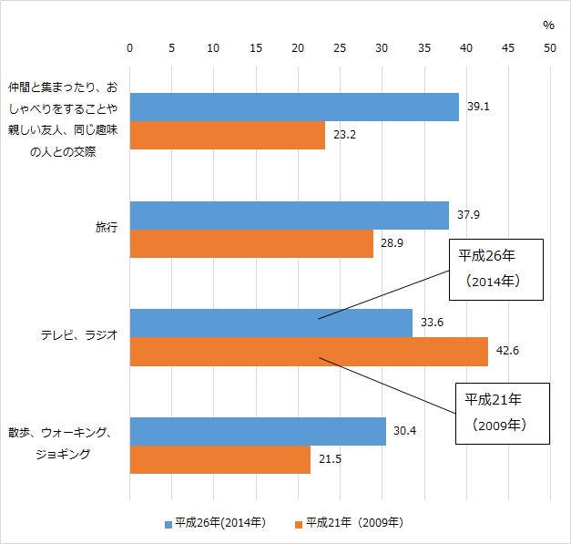 グラフ2：平成26年(2014年）と平成21年（2009年）の高齢者が今後取り組みたいことを比較した棒グラフ。平成26年（2014年）は平成21年(2009年)に比べて仲間との交流が高いことをあらわす