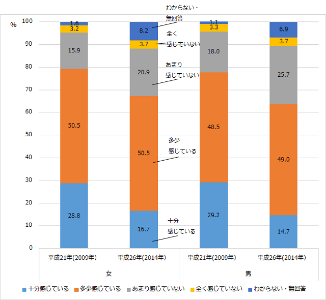 グラフ2:平成21年(2009年)と平成26年(2014年)の高齢者女性と男性のどの程度生きがいを感じているかの推移を示すグラフ。男性よりも女性の方が生きがいを感じているが、男女とも生きがいを感じている人の割合が減少していることをあらわす