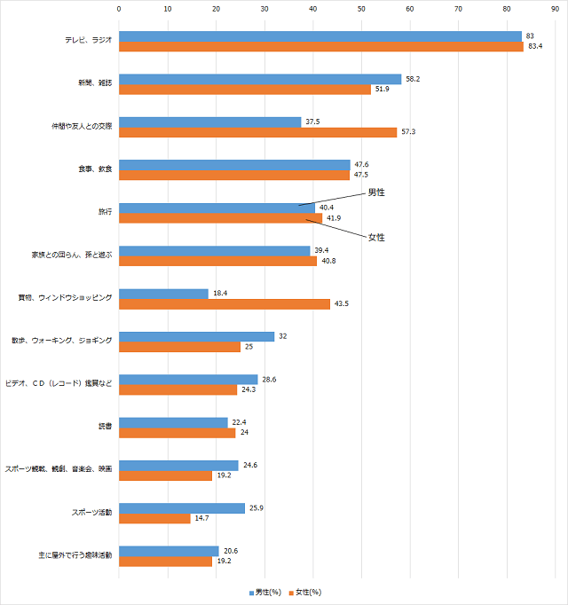グラフ２：男女別の高齢者の普段の日常の楽しみを示す棒グラフ。男女ともにテレビ・ラジオが多く、女性は仲間や友人との交際、買い物が男性よりも割合が多いことをあらわす。