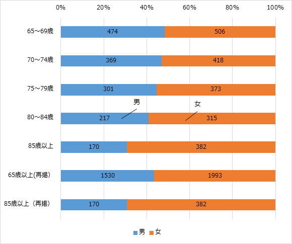 グラフ2：65歳以上の男女の人口の割合を示す棒グラフ。65歳以上の女性の人口は65歳以上の全人口の5割以上を占めることをあらわす