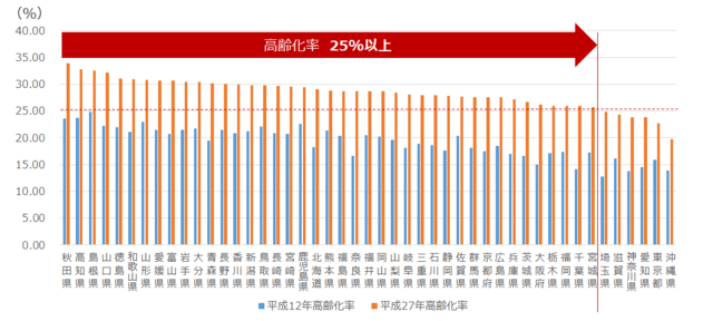 グラフ2：都道府県別老年(65歳以上)人口割合を示した棒グラフを左から平成27年の高齢化率の高い順に並び替えたもの。秋田県が最も高齢化率が高く、沖縄県が最も低い