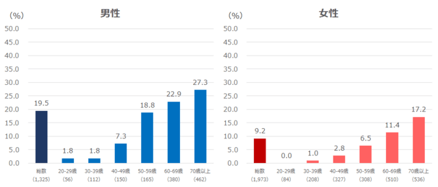 グラフ2：糖尿病が強く疑われる者の20歳以上、性・年齢階級別の割合を示す棒グラフ。男女ともに50歳を超えると急激に多くなることを示す