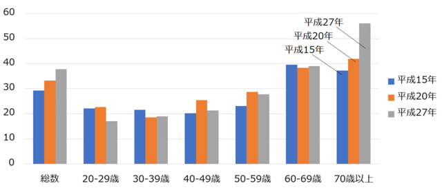 グラフ2：男性の年齢別の運動習慣のある者の割合を示す棒グラフ。若い世代より高齢期世代の方が運動習慣があることを示す。