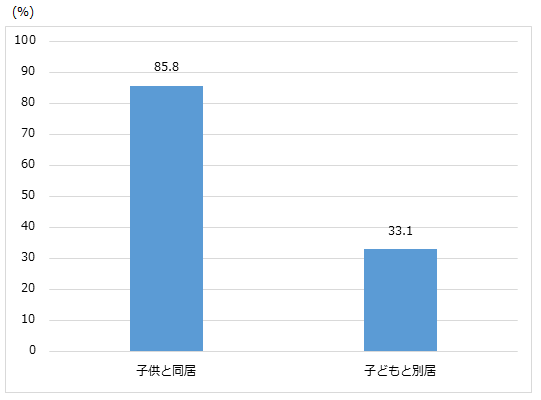 グラフ3：子供との交流の頻度を同居・別居であらわした棒グラフ。