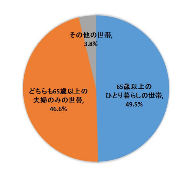 グラフ3：2019年の国民生活基礎調査より高齢者世帯の世帯構造の割合を表すグラフ。