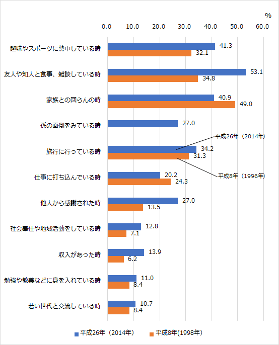 グラフ3:平成8年(1998年)と平成26年(2014年)の高齢女性が生きがいをどんな時に感じるか調査した回答結果をまとめたグラフ。「家族との団らんの時」よりも、「友人や知人と過ごす時」や、「趣味やスポーツに打ち込む時」の割合が高くなっていることをあらわす