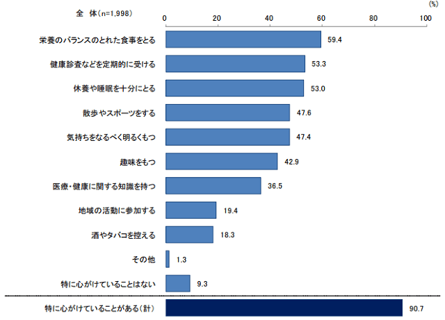 グラフ３：高齢者が日ごろ心掛けている健康活動を示す棒グラフ。9割の高齢者が健康に心がけており、とくに栄養バランスのとれた食事や定期的な健診、休養や睡眠について心掛けていることが多いことをあらわす