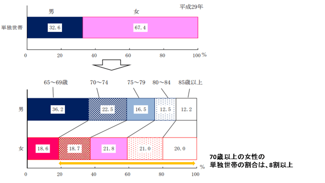 グラフ3：単独世帯の男女の割合および年齢層別の割合を示すグラフ。女性の単独世帯は67％となっており、70歳以上の女性の単独世帯の割合は8割以上であることをあらわす