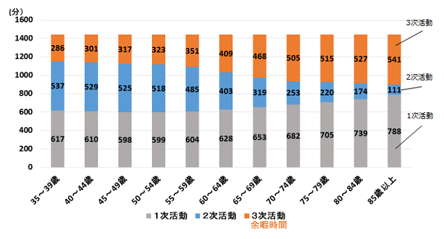 グラフ3：35歳以上の年齢層別の余暇時間を示した棒グラフ。定年退職を機に余暇活動時間が増えることをあらわす。