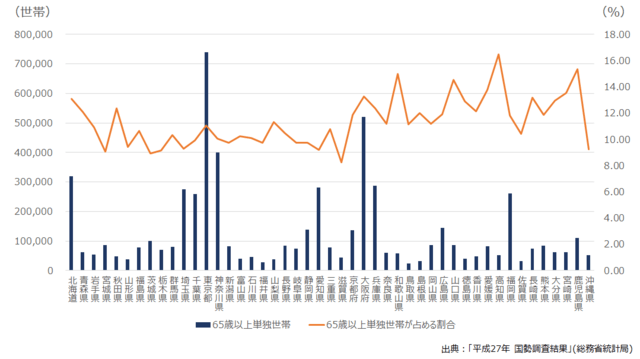 グラフ3:65歳以上人口の単独世帯数と全世帯に占める割合を示したグラフ。統計局人口推計 長期時系列データ(平成12年~27年)より引用