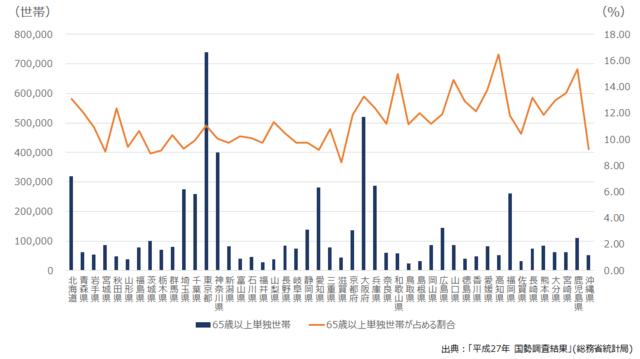 グラフ3：65歳以上人口の単独世帯数と全世帯に占める割合を示したグラフ。統計局人口推計　長期時系列データ（平成12年～27年）より引用