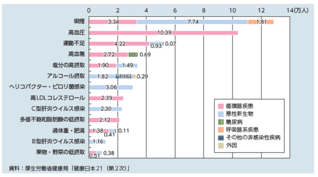 グラフ3：リスク要因別の関連死亡者数を示す棒グラフ。運動不足と循環器疾患、悪性新生物、糖尿病は関連していることを示す