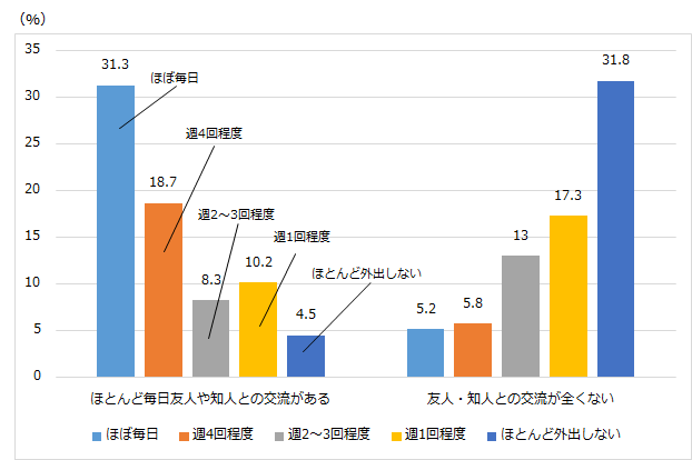グラフ4:高齢者の友人や知人との交流と外出の頻度を示す棒グラフ。ほとんど毎日友人や知人との交流がある人の約3割がほぼ毎日外出していることをあらわす。
