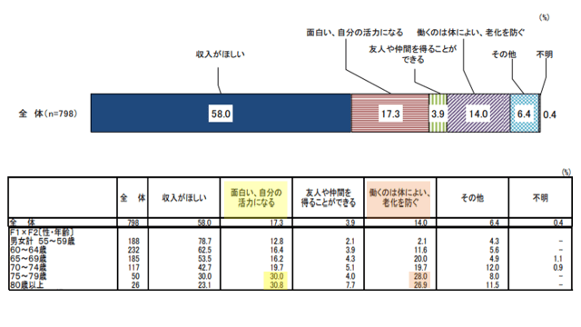 グラフ4:収入がある仕事に就いている割合とその理由を示すグラフ。仕事に就いている理由の多くは収入を得るためだが、年齢が75以上の多くは健康目的や生きがいが理由になることをあらわす。