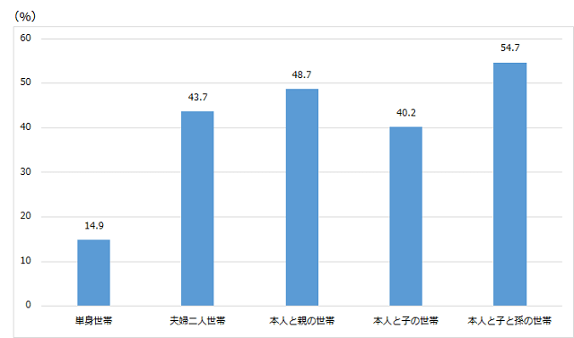 グラフ4：高齢者の普段の日常の楽しみを同居形態別に示すグラフ。本人と子供と孫との同居の世帯の割合が高くなっていることがわかる。