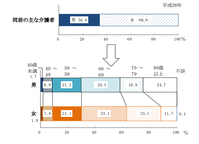 グラフ4：男女別、年齢階級別の同居の主な介護者の割合を示すグラフ。介護者の66％は女性で、男女ともに介護者の7割が60歳以上であることをあらわす