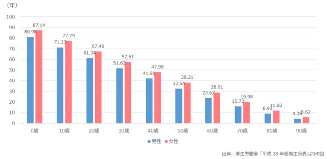 グラフ4：男女別年齢別平均余命を示す棒グラフ。厚生労働省　平成28年簡易生命表の概況より引用