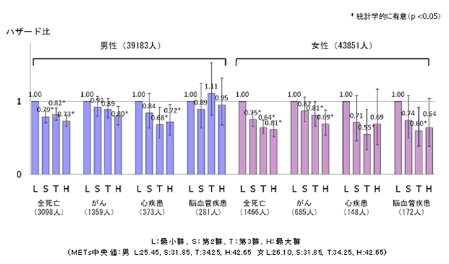 グラフ4：1日の身体活動量と死亡の関連を示すグラフ。身体活動量が高まると疾病による死亡リスクが低下ことを示す