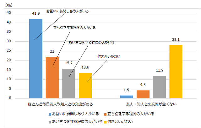 グラフ5:高齢者の友人や知人との交流と近所づきあいの程度を示す棒グラフ。ほとんど毎日交流のある人の約4割はお互いに訪問しあう人がいることをあらわす。