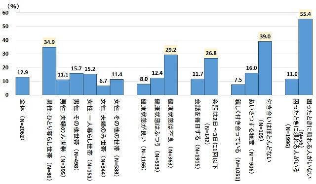 グラフ5：生きがいを感じていない人の割合を表すグラフ。