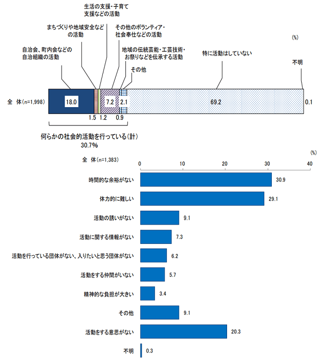 グラフ5:社会的活動を行っている割合と社会的活動を行わない理由を示す図。何らかの社会活動を行っている人は全体で約3割にとどまっていることをあらわす