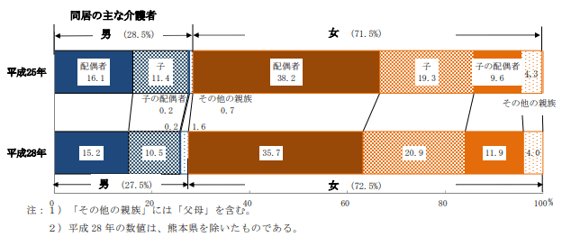 グラフ5：同居の主な介護者ほとんど終日同居している主な介護者の男女の平成25年と平成28年の違いを示すグラフ。平成25年に比べ、平成28年の介護者のおよそ7割が女性で、妻や子、子の妻が介護していることをあらわす