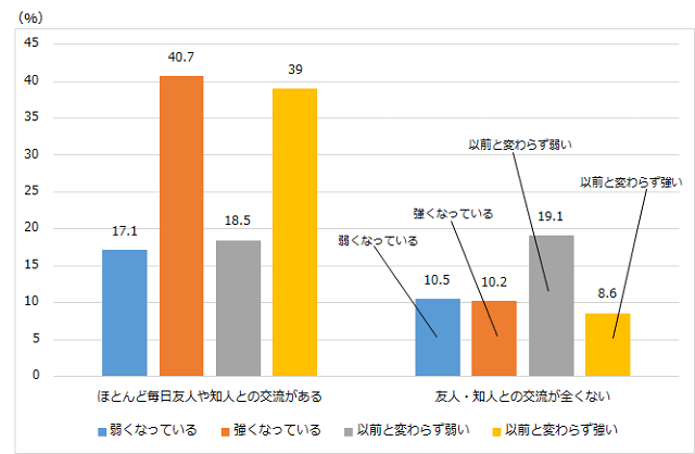 グラフ6：高齢者の友人や知人との交流と地域とのつながりを示す棒グラフ。ほとんど毎日交流のある人は地域とのつながりが強いことをあらわす